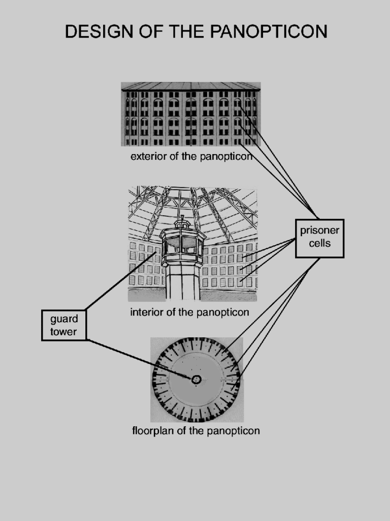 Design of the Panopticon
A black and white line drawing with text indicating a panopticon, which looks like a lighthouse in the center of a jail that has a clear shot into all the prison cells.